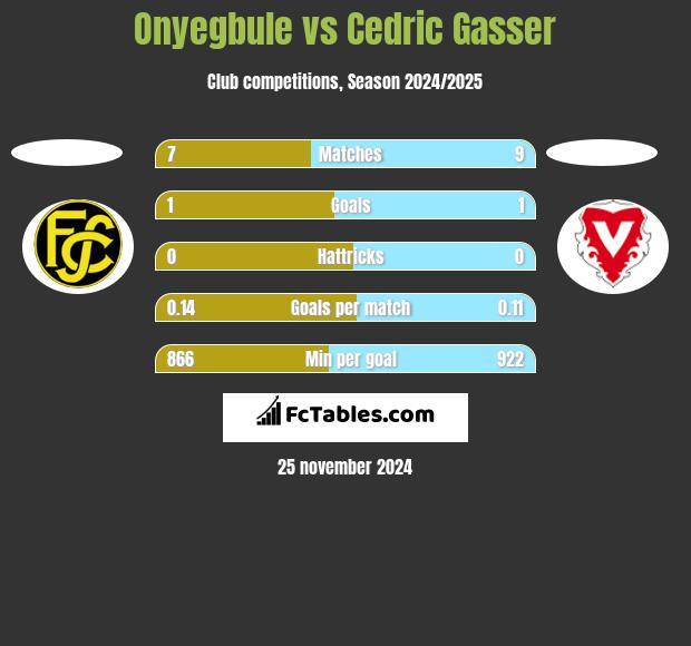 Onyegbule vs Cedric Gasser h2h player stats