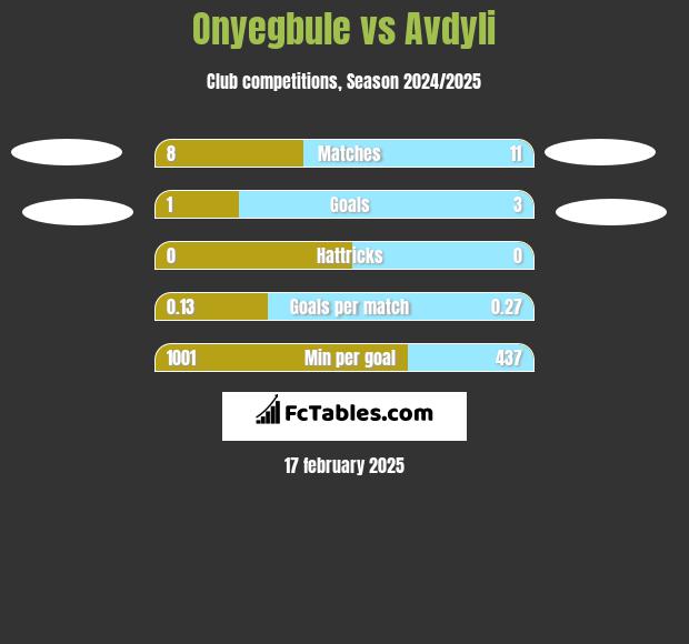 Onyegbule vs Avdyli h2h player stats