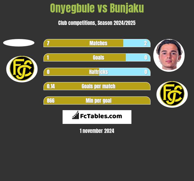 Onyegbule vs Bunjaku h2h player stats