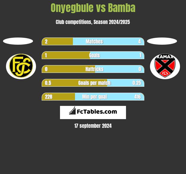 Onyegbule vs Bamba h2h player stats