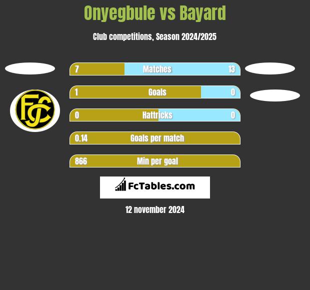 Onyegbule vs Bayard h2h player stats