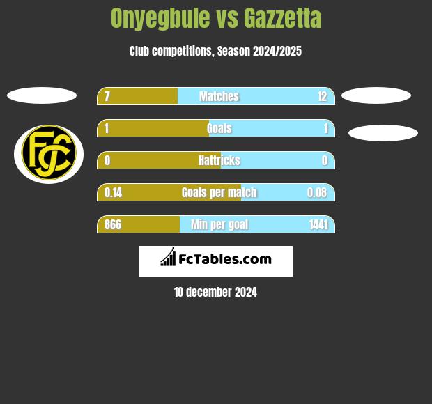 Onyegbule vs Gazzetta h2h player stats