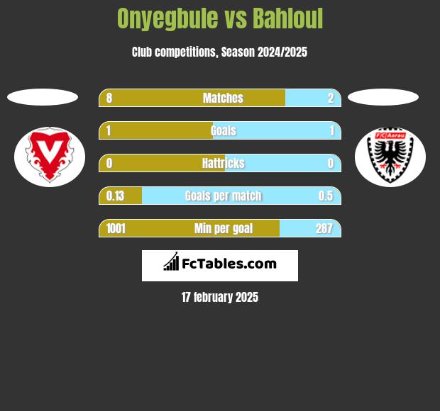 Onyegbule vs Bahloul h2h player stats