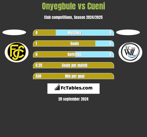 Onyegbule vs Cueni h2h player stats