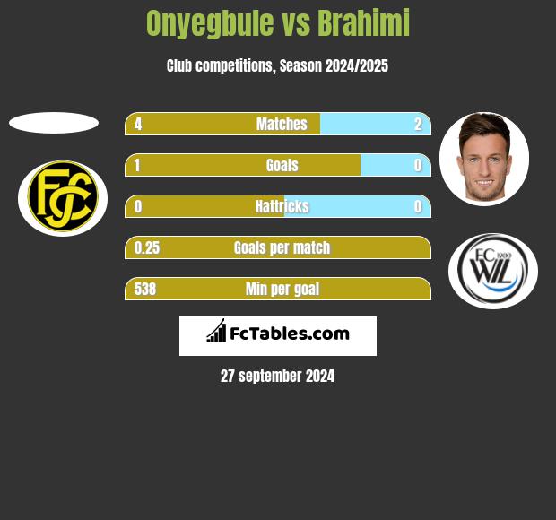 Onyegbule vs Brahimi h2h player stats