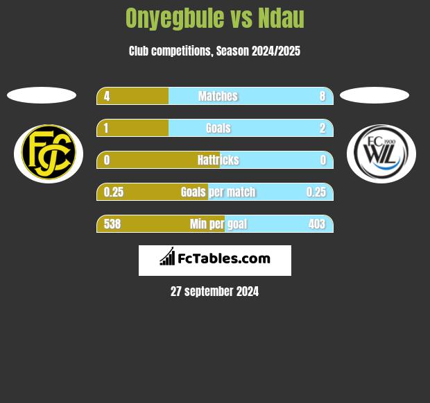 Onyegbule vs Ndau h2h player stats