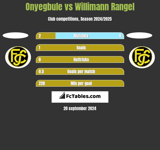 Onyegbule vs Willimann Rangel h2h player stats