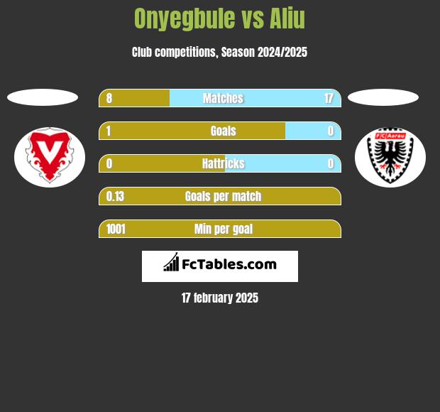 Onyegbule vs Aliu h2h player stats