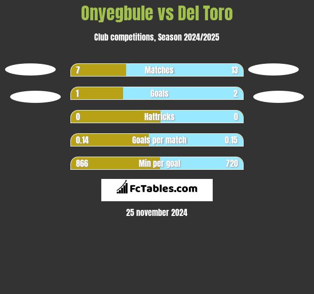 Onyegbule vs Del Toro h2h player stats