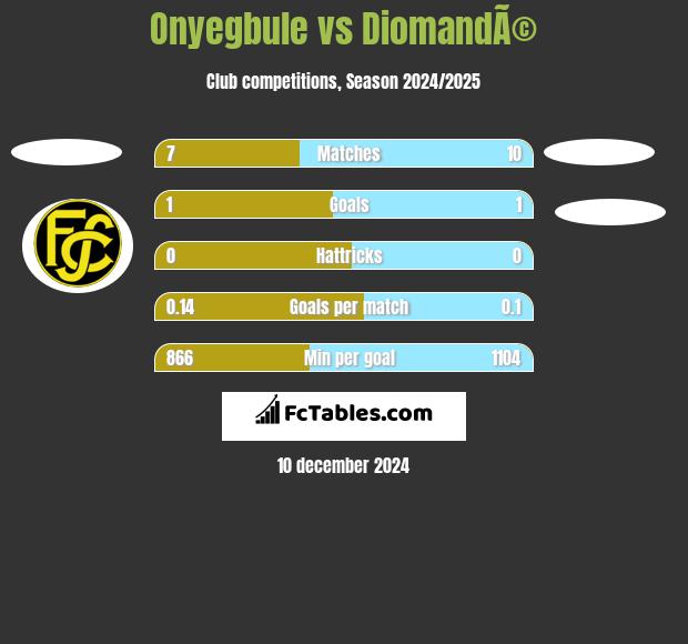 Onyegbule vs DiomandÃ© h2h player stats