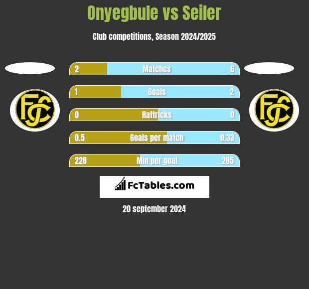 Onyegbule vs Seiler h2h player stats