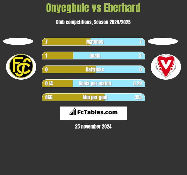 Onyegbule vs Eberhard h2h player stats