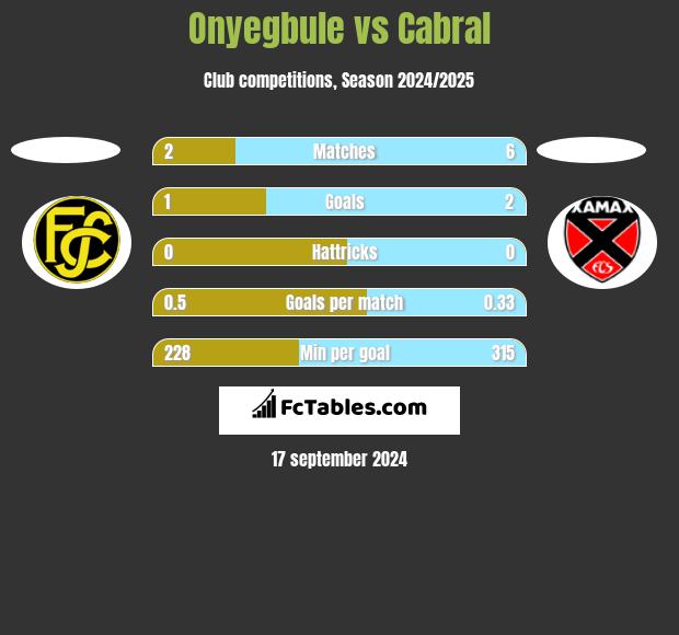 Onyegbule vs Cabral h2h player stats