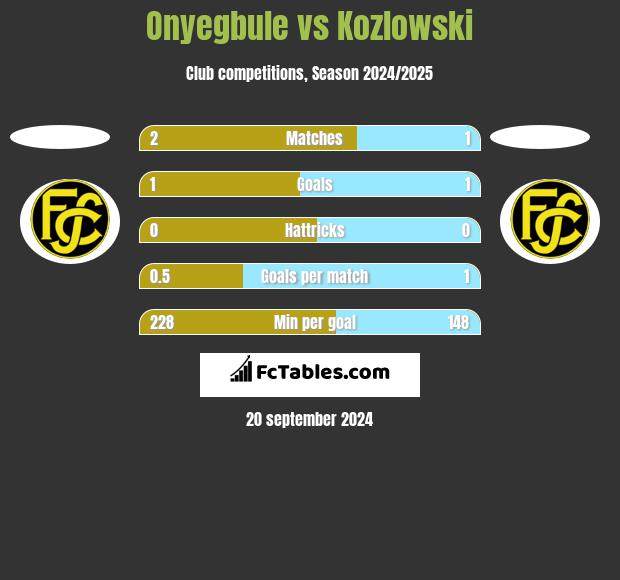 Onyegbule vs Kozlowski h2h player stats