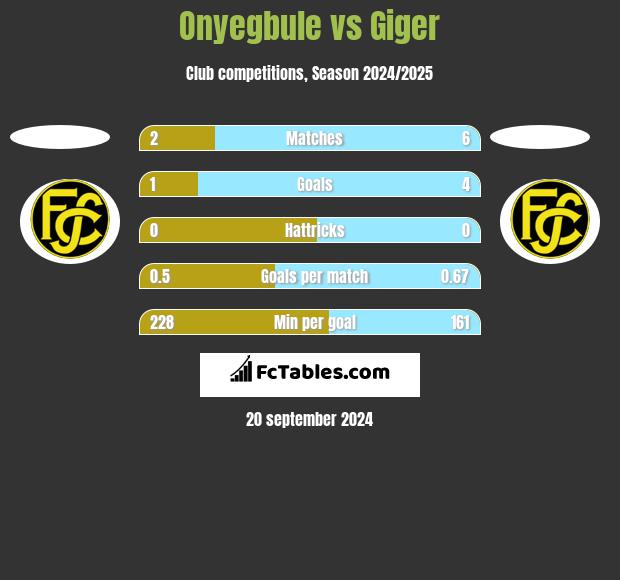 Onyegbule vs Giger h2h player stats