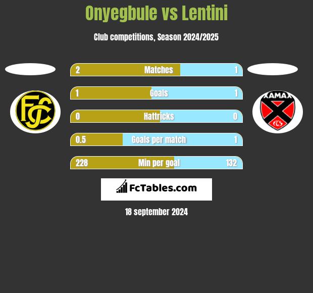 Onyegbule vs Lentini h2h player stats