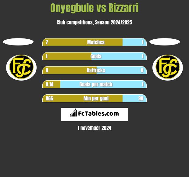 Onyegbule vs Bizzarri h2h player stats