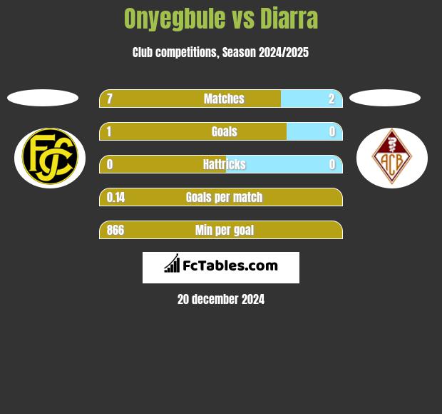 Onyegbule vs Diarra h2h player stats