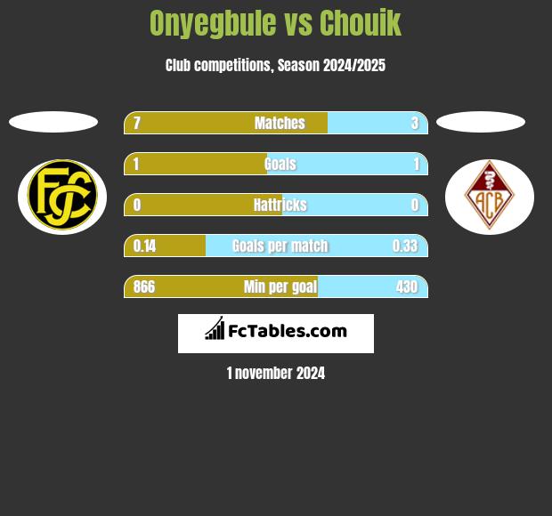 Onyegbule vs Chouik h2h player stats