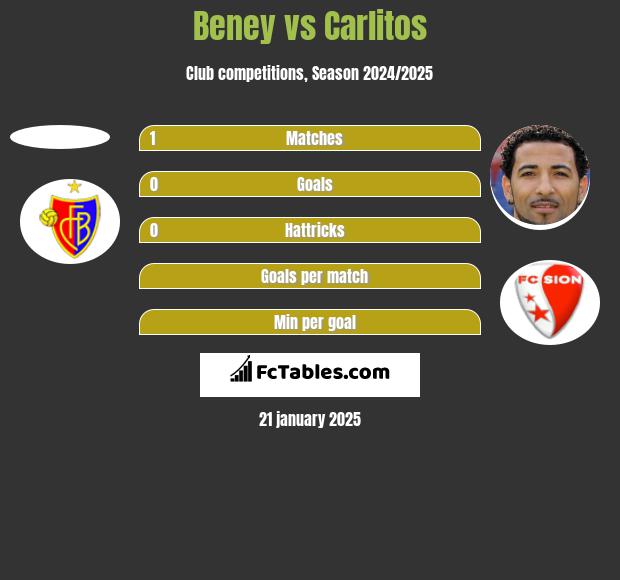 Beney vs Carlitos h2h player stats