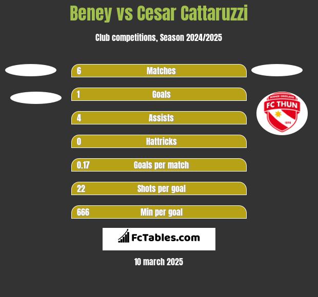 Beney vs Cesar Cattaruzzi h2h player stats