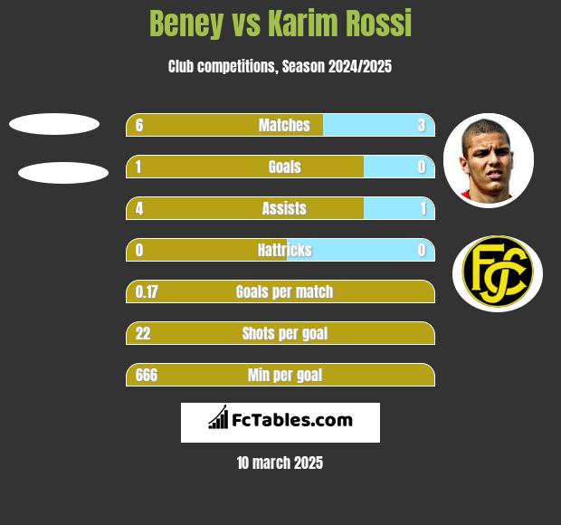 Beney vs Karim Rossi h2h player stats