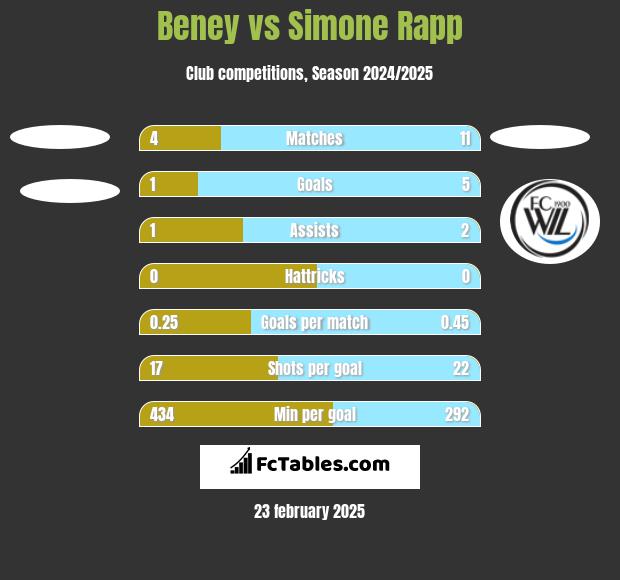 Beney vs Simone Rapp h2h player stats