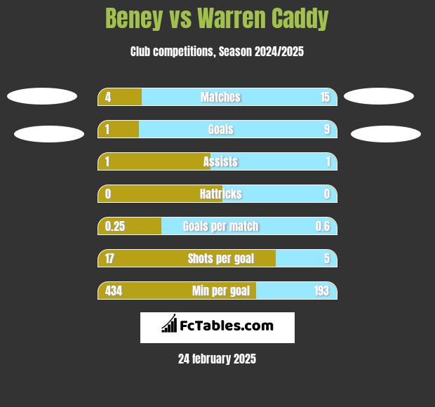 Beney vs Warren Caddy h2h player stats