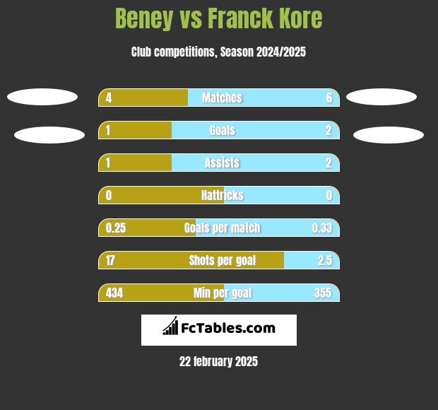 Beney vs Franck Kore h2h player stats