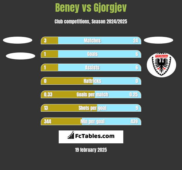 Beney vs Gjorgjev h2h player stats