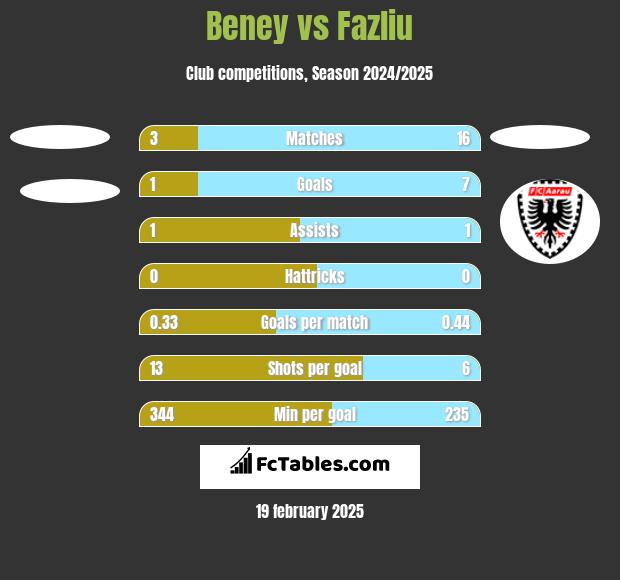 Beney vs Fazliu h2h player stats