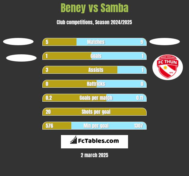 Beney vs Samba h2h player stats