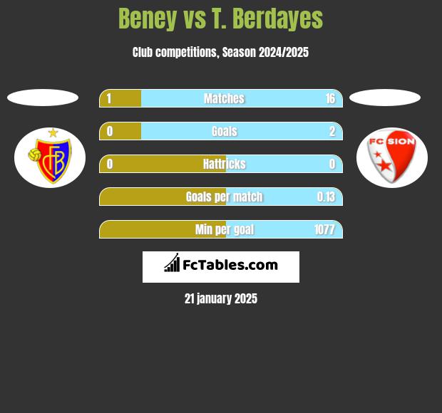 Beney vs T. Berdayes h2h player stats