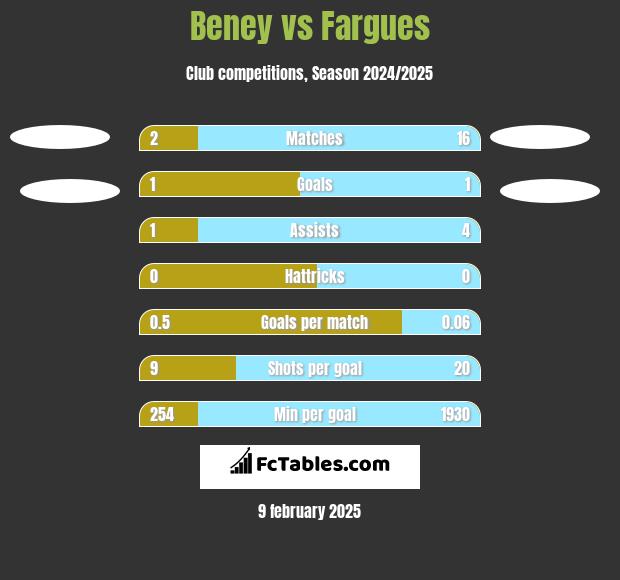 Beney vs Fargues h2h player stats