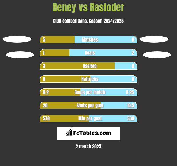 Beney vs Rastoder h2h player stats