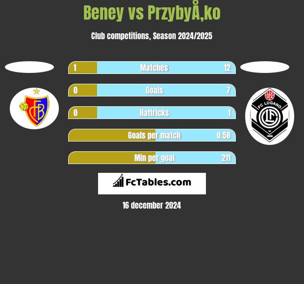 Beney vs PrzybyÅ‚ko h2h player stats