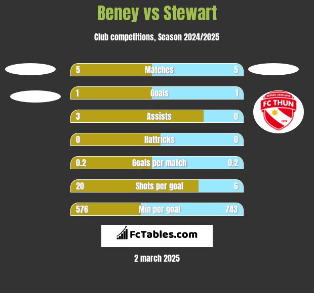 Beney vs Stewart h2h player stats