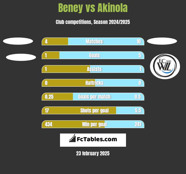 Beney vs Akinola h2h player stats