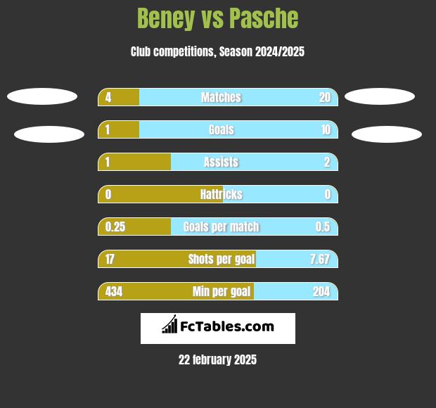 Beney vs Pasche h2h player stats