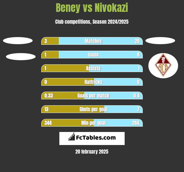 Beney vs Nivokazi h2h player stats