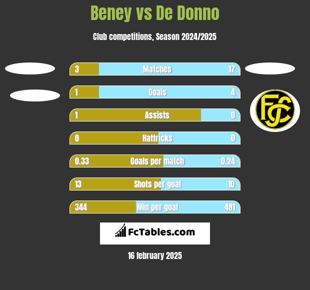 Beney vs De Donno h2h player stats