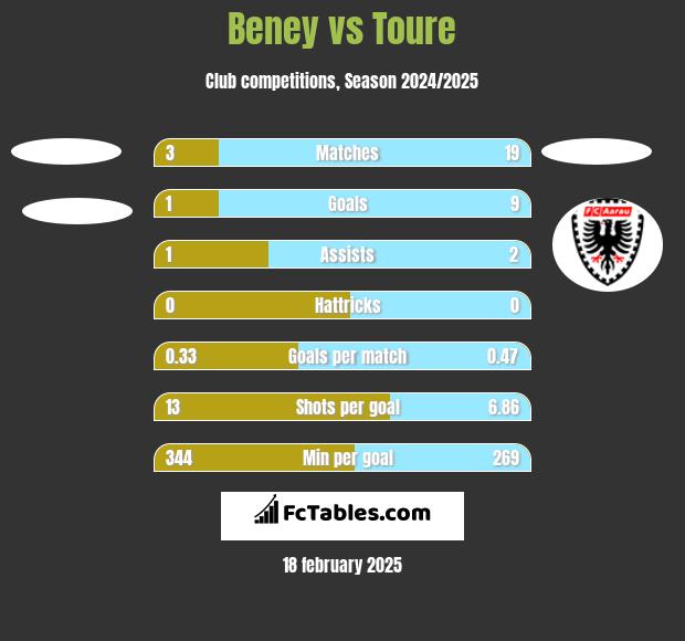 Beney vs Toure h2h player stats