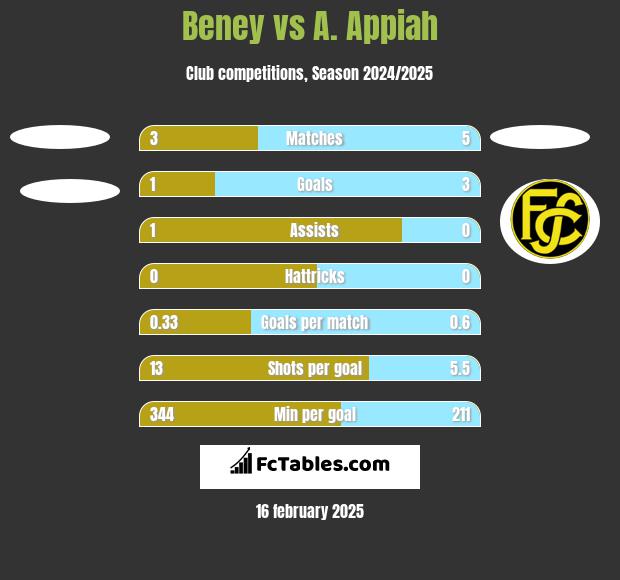 Beney vs A. Appiah h2h player stats