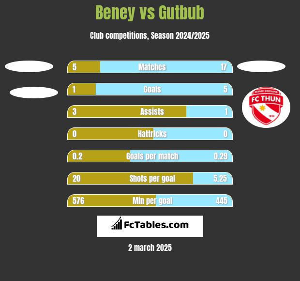 Beney vs Gutbub h2h player stats