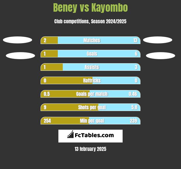 Beney vs Kayombo h2h player stats