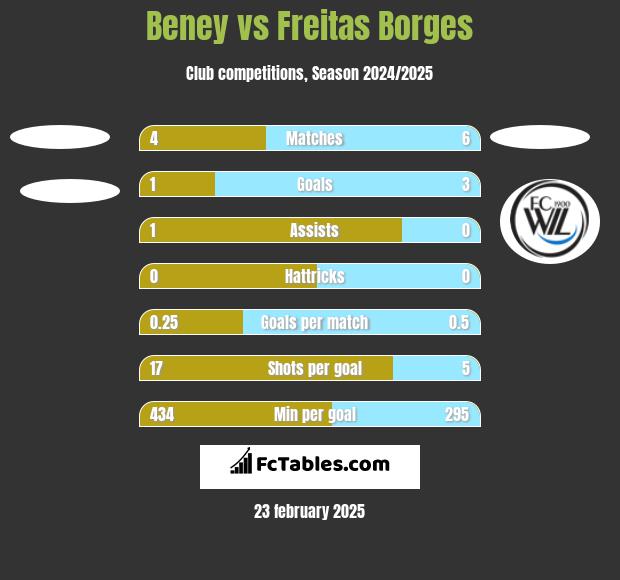 Beney vs Freitas Borges h2h player stats