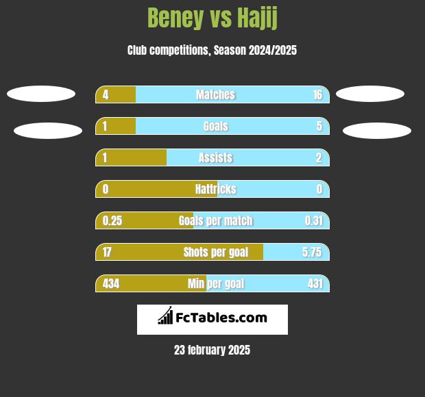 Beney vs Hajij h2h player stats