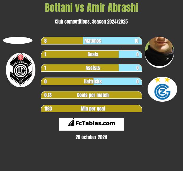 Bottani vs Amir Abrashi h2h player stats