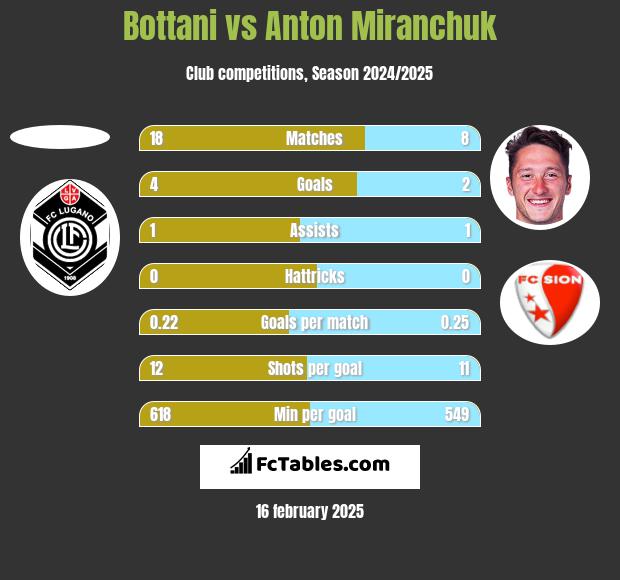 Bottani vs Anton Miranchuk h2h player stats