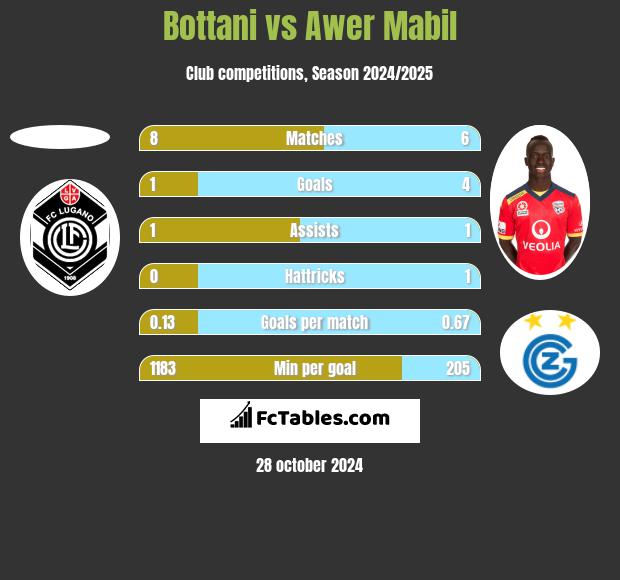 Bottani vs Awer Mabil h2h player stats